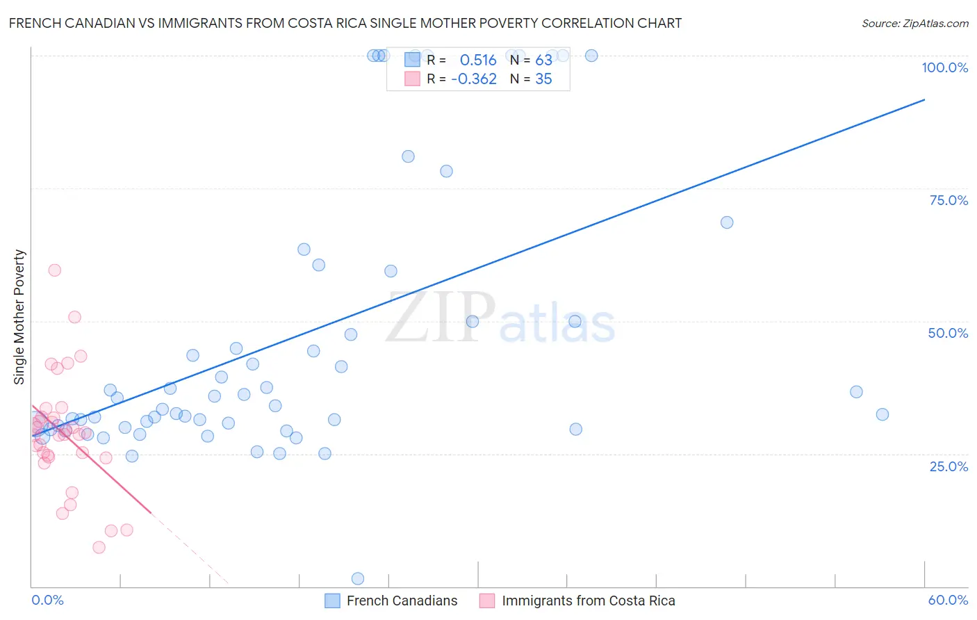 French Canadian vs Immigrants from Costa Rica Single Mother Poverty