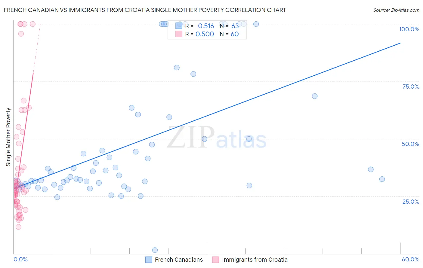 French Canadian vs Immigrants from Croatia Single Mother Poverty