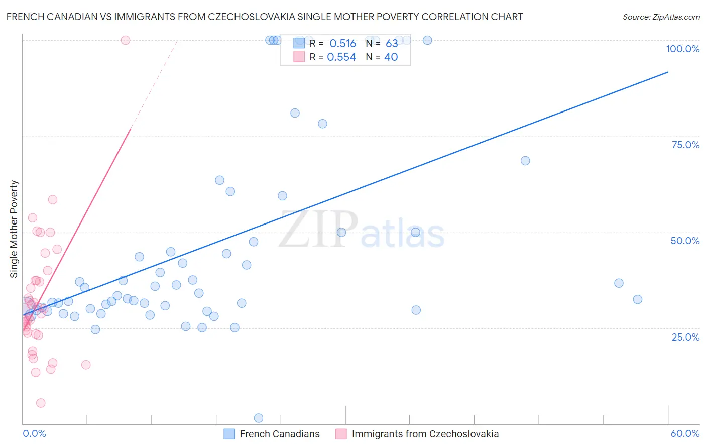 French Canadian vs Immigrants from Czechoslovakia Single Mother Poverty