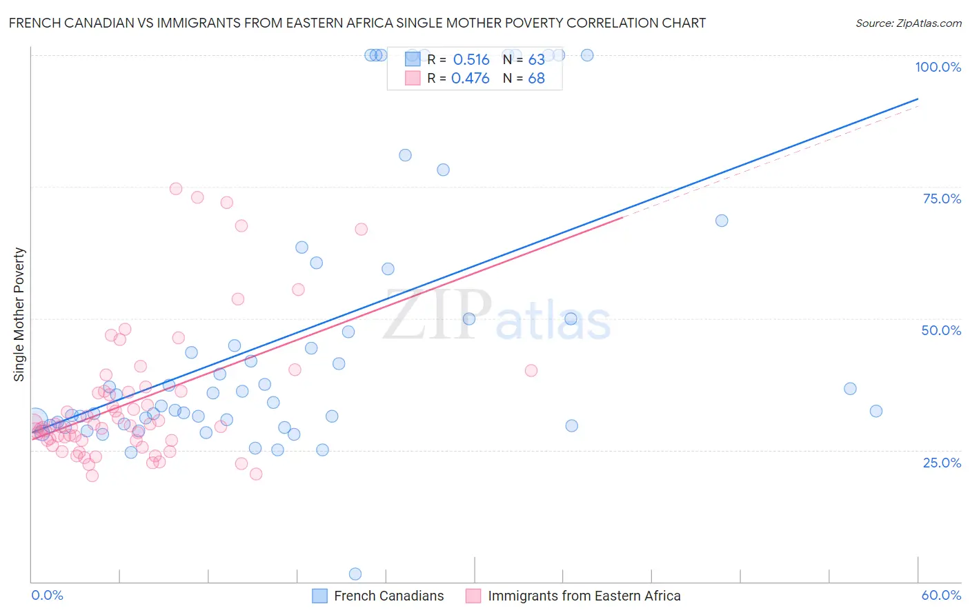 French Canadian vs Immigrants from Eastern Africa Single Mother Poverty