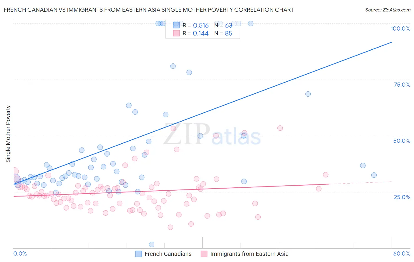 French Canadian vs Immigrants from Eastern Asia Single Mother Poverty