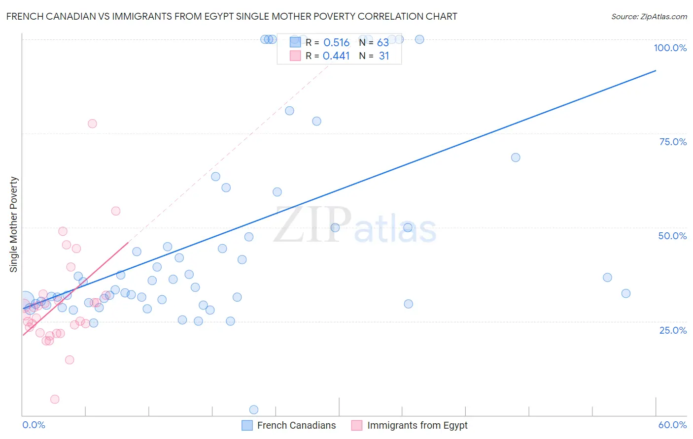 French Canadian vs Immigrants from Egypt Single Mother Poverty