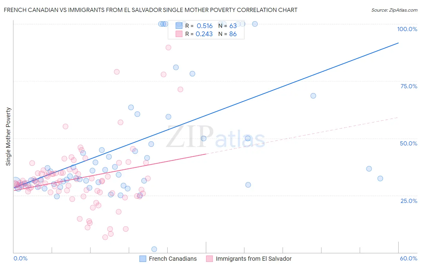 French Canadian vs Immigrants from El Salvador Single Mother Poverty