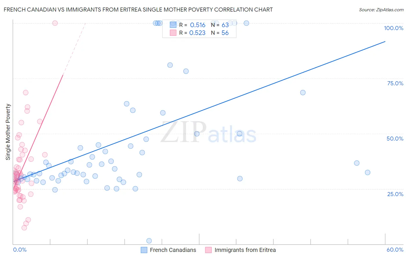 French Canadian vs Immigrants from Eritrea Single Mother Poverty