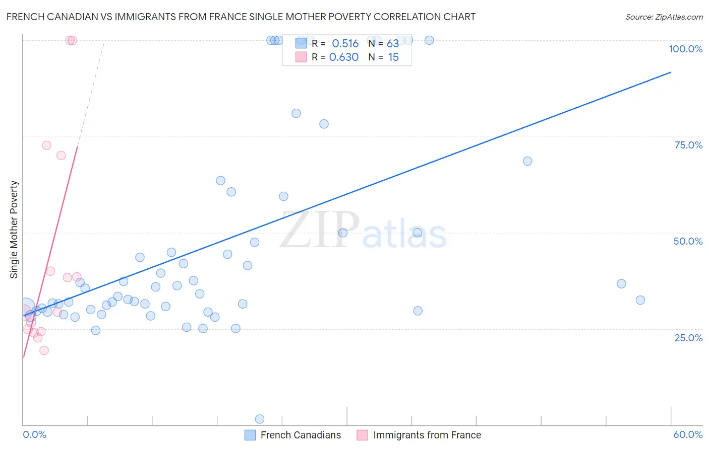 French Canadian vs Immigrants from France Single Mother Poverty