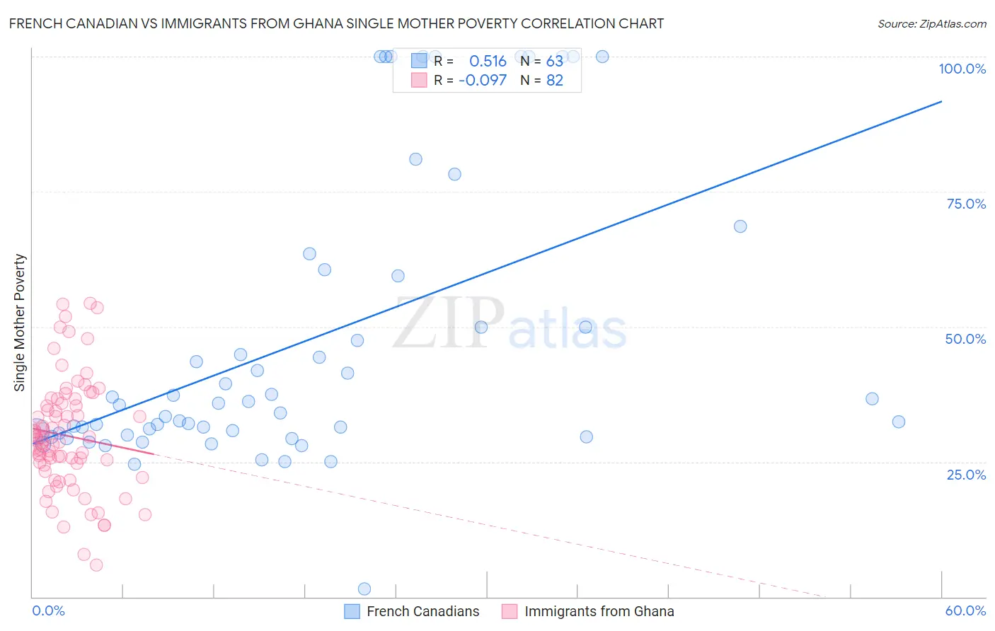 French Canadian vs Immigrants from Ghana Single Mother Poverty