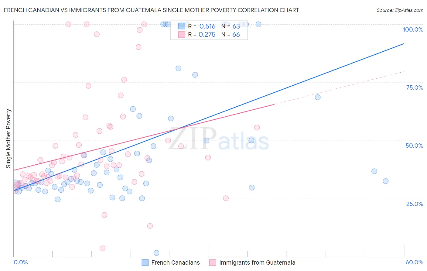 French Canadian vs Immigrants from Guatemala Single Mother Poverty