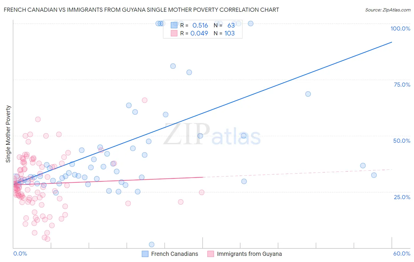 French Canadian vs Immigrants from Guyana Single Mother Poverty