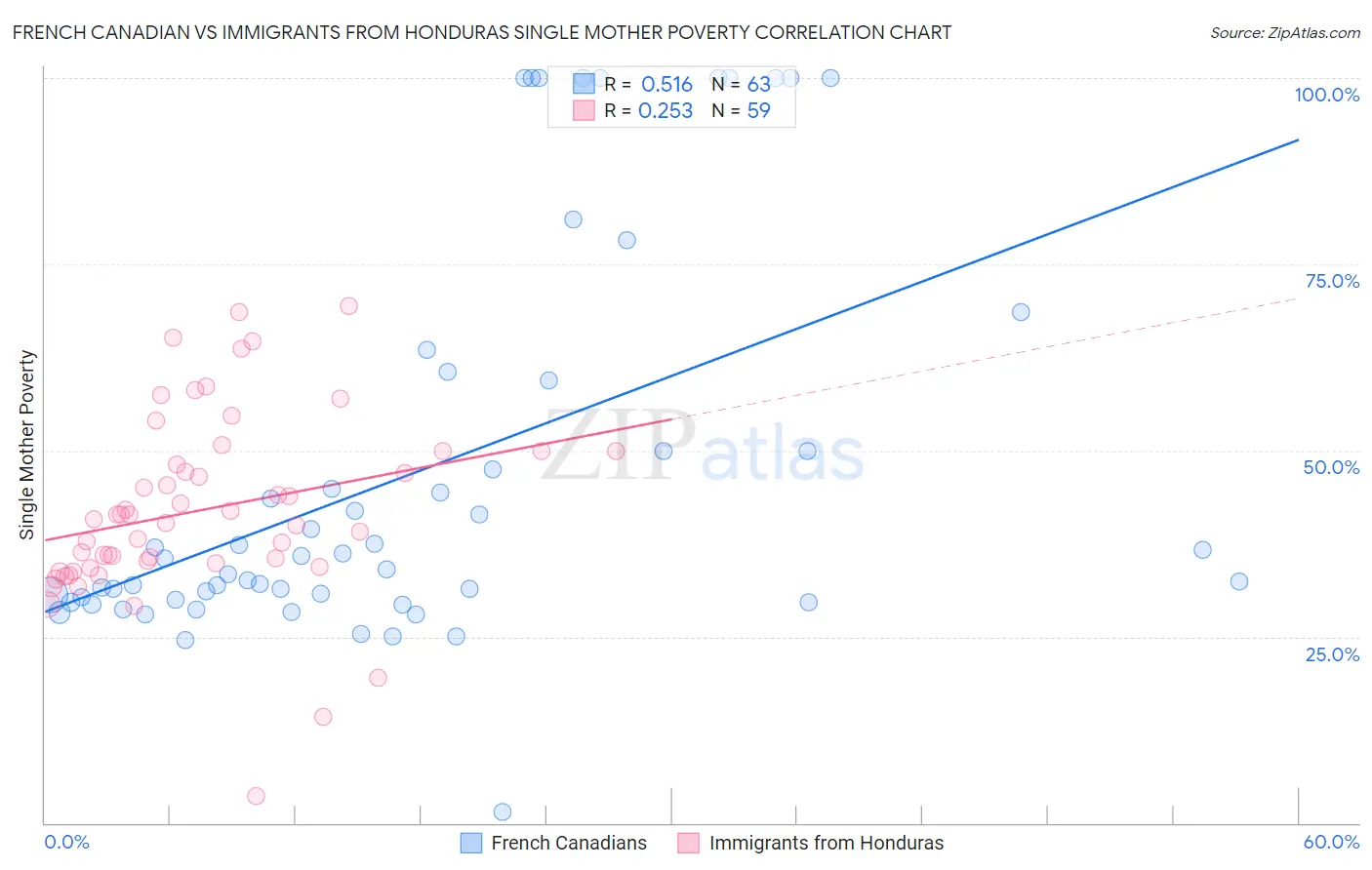 French Canadian vs Immigrants from Honduras Single Mother Poverty