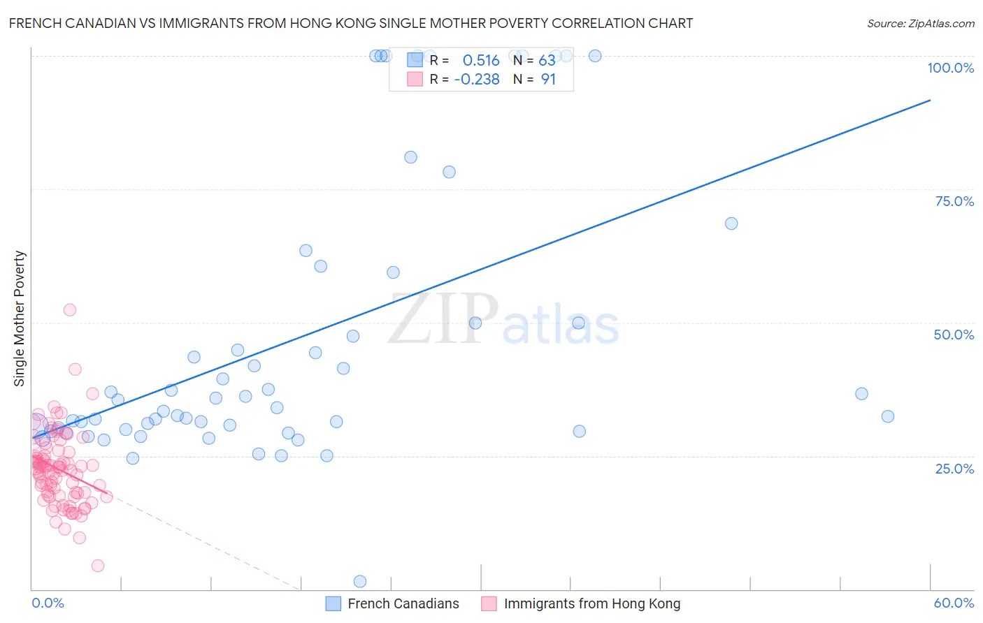 French Canadian vs Immigrants from Hong Kong Single Mother Poverty