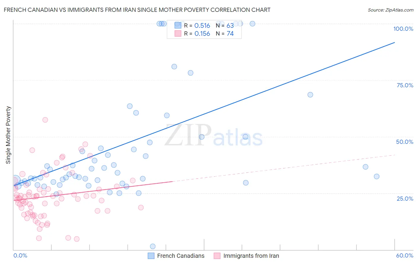 French Canadian vs Immigrants from Iran Single Mother Poverty