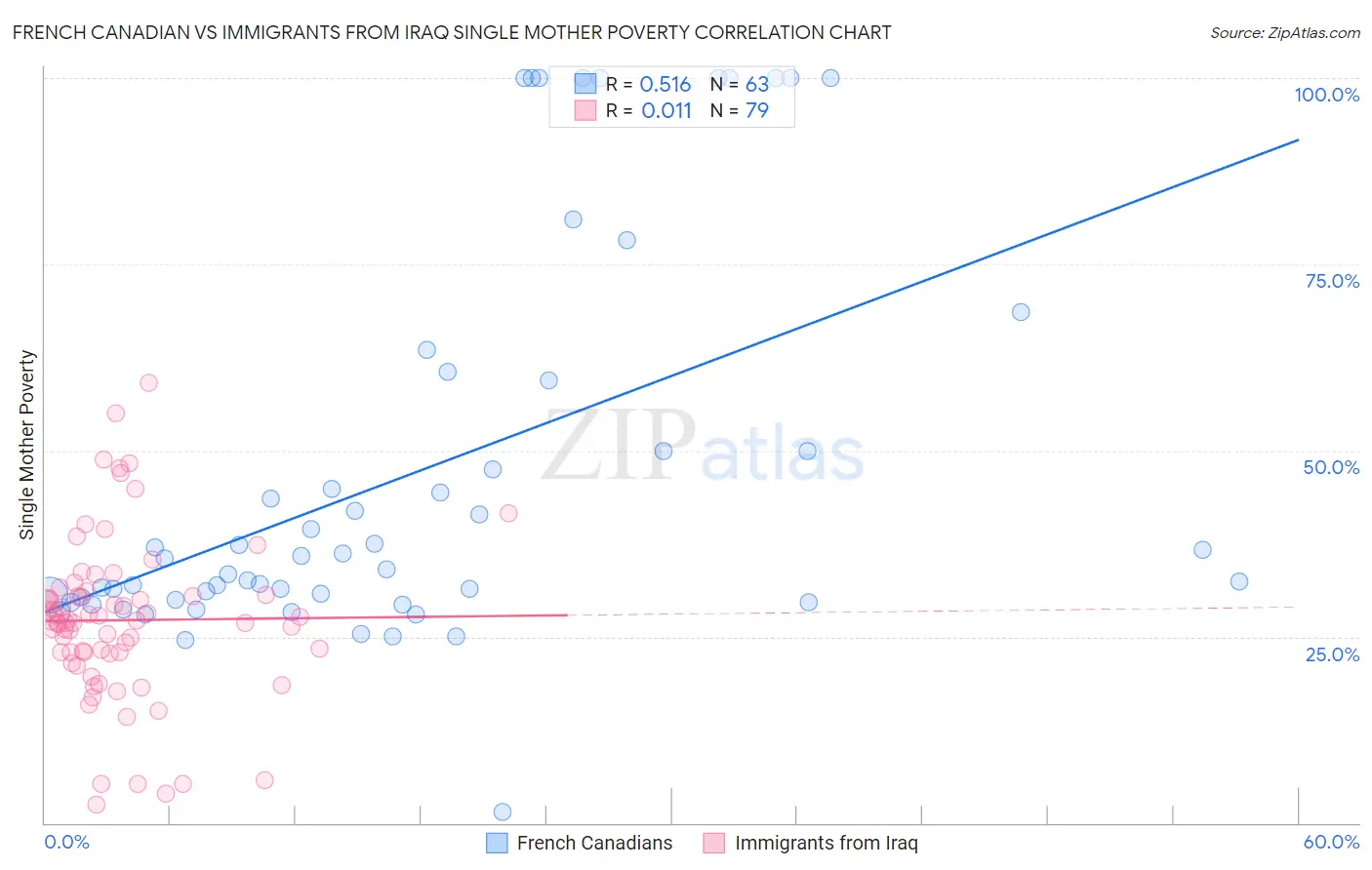French Canadian vs Immigrants from Iraq Single Mother Poverty