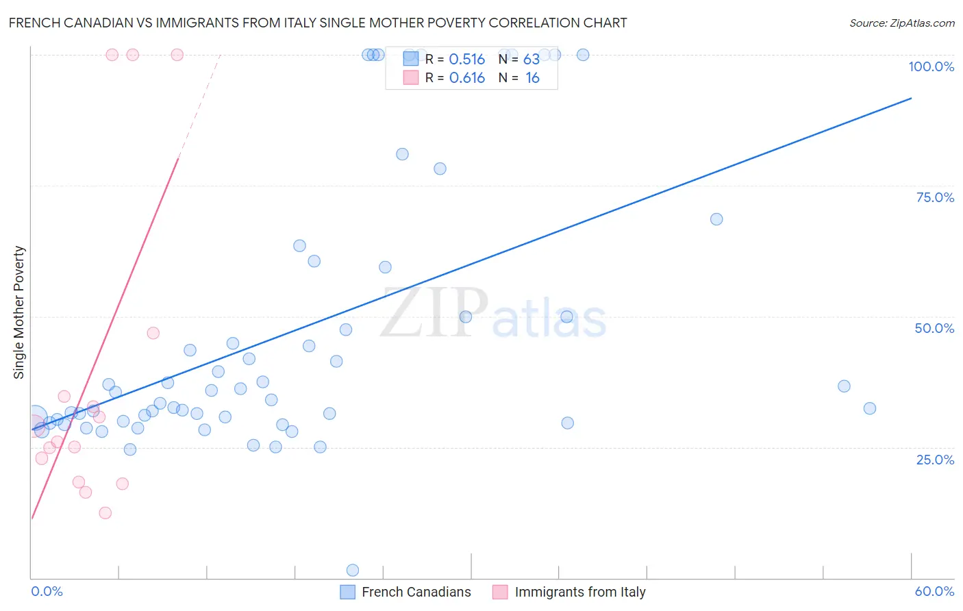 French Canadian vs Immigrants from Italy Single Mother Poverty