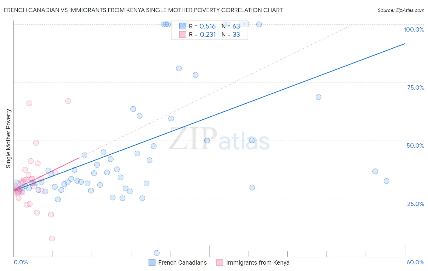 French Canadian vs Immigrants from Kenya Single Mother Poverty