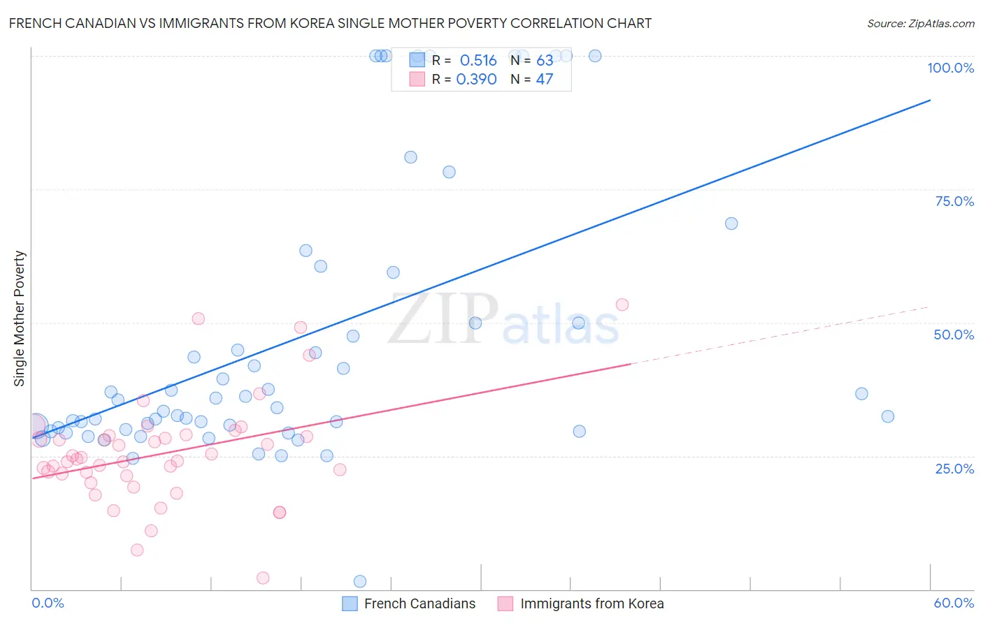 French Canadian vs Immigrants from Korea Single Mother Poverty