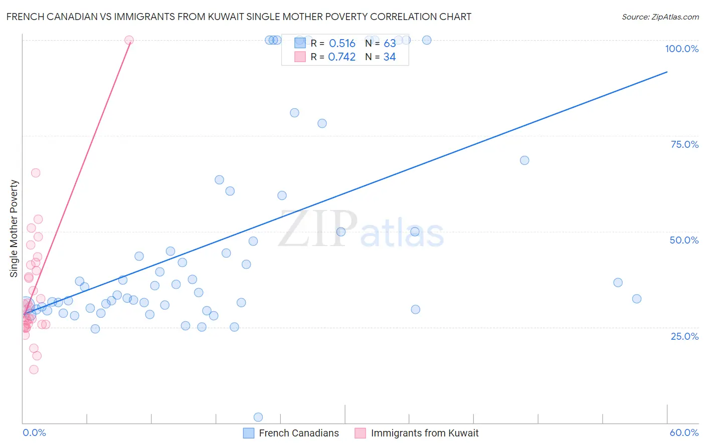 French Canadian vs Immigrants from Kuwait Single Mother Poverty