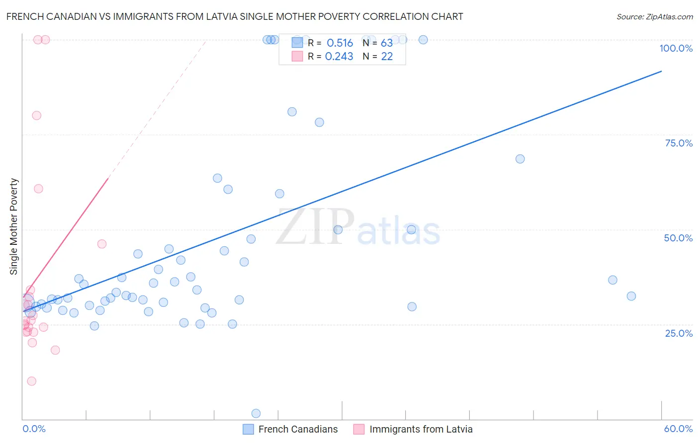 French Canadian vs Immigrants from Latvia Single Mother Poverty