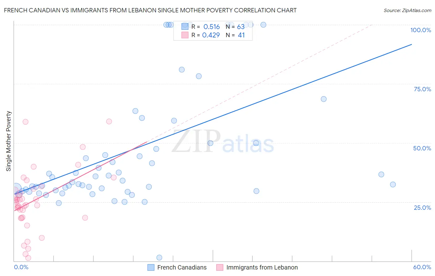 French Canadian vs Immigrants from Lebanon Single Mother Poverty