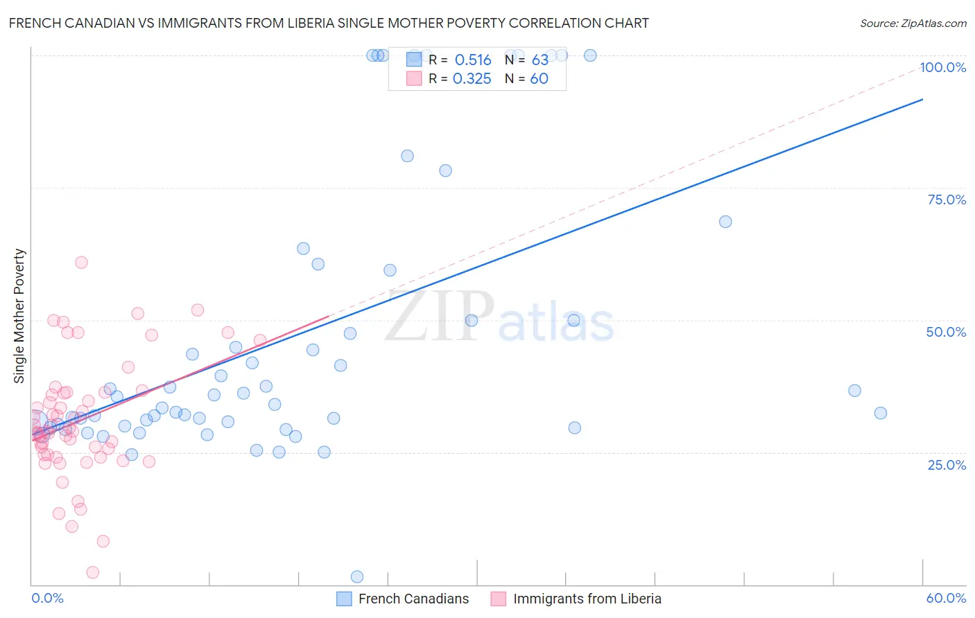 French Canadian vs Immigrants from Liberia Single Mother Poverty