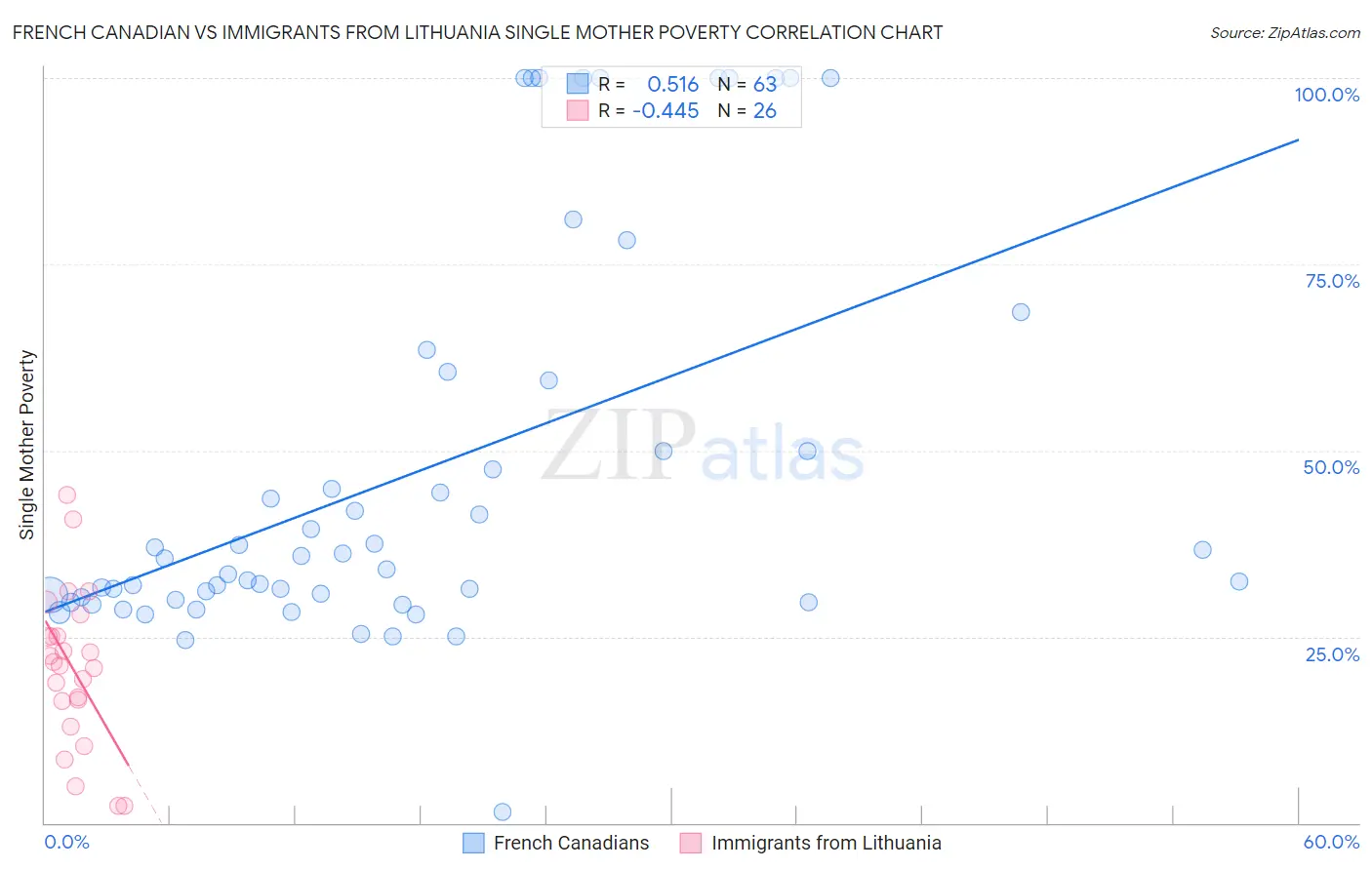 French Canadian vs Immigrants from Lithuania Single Mother Poverty
