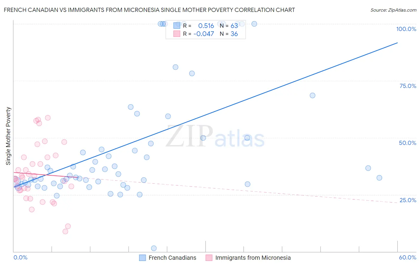 French Canadian vs Immigrants from Micronesia Single Mother Poverty