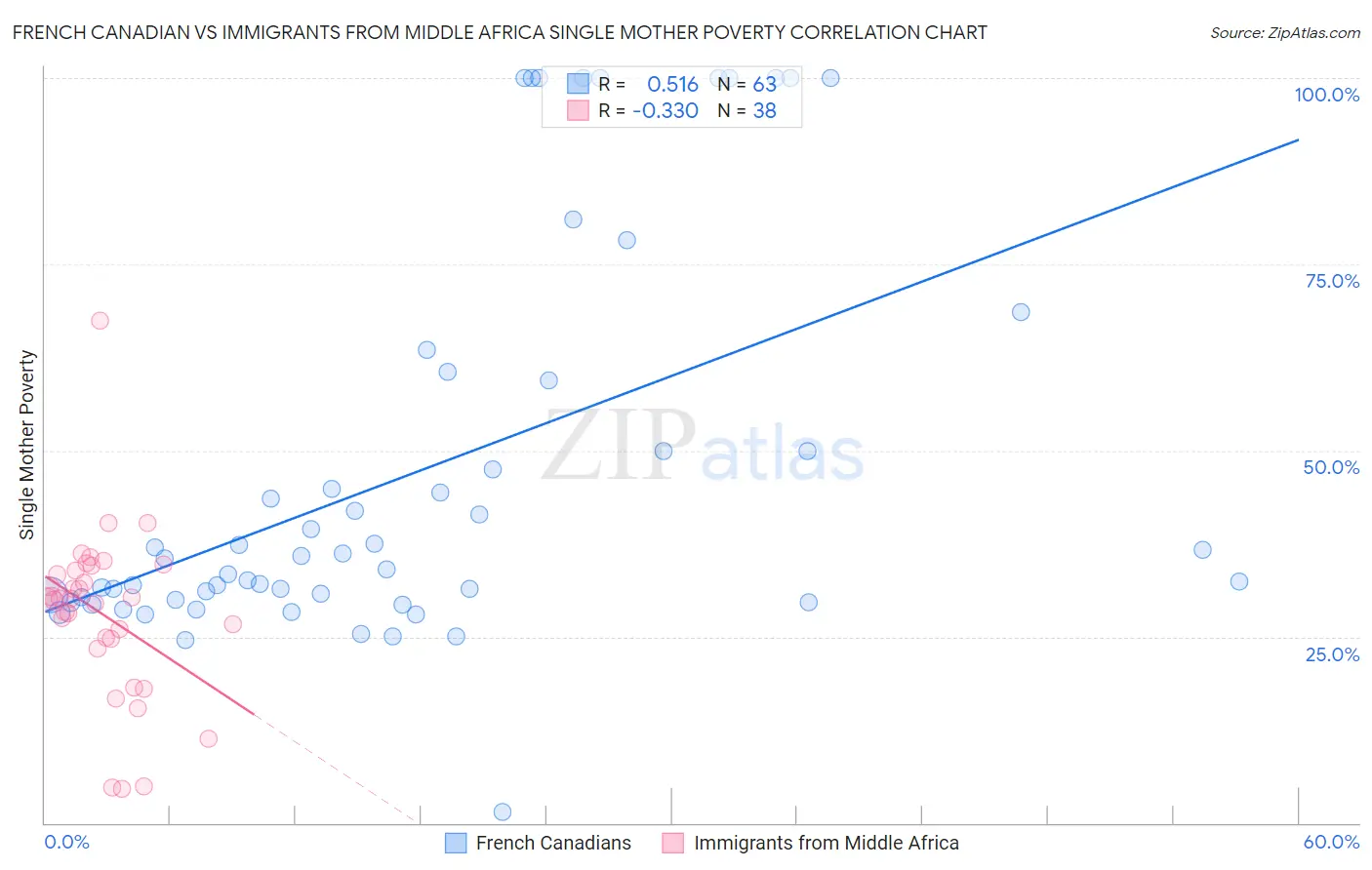 French Canadian vs Immigrants from Middle Africa Single Mother Poverty