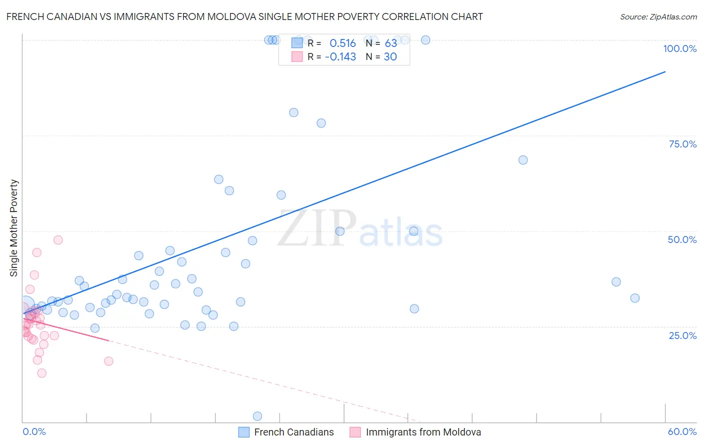 French Canadian vs Immigrants from Moldova Single Mother Poverty