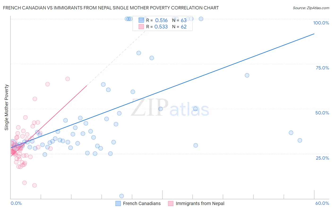 French Canadian vs Immigrants from Nepal Single Mother Poverty
