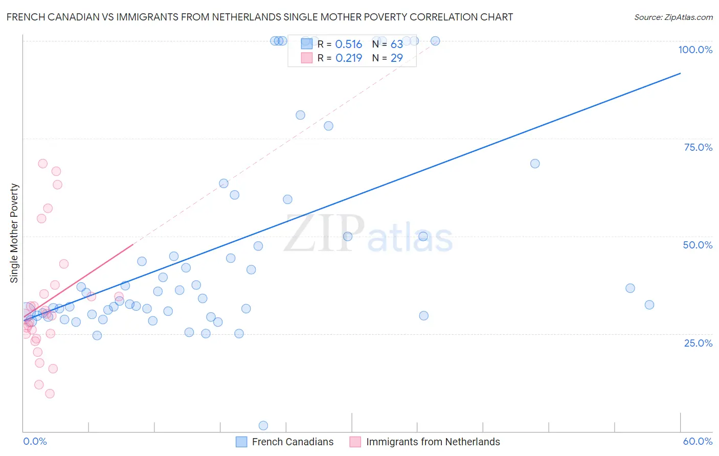 French Canadian vs Immigrants from Netherlands Single Mother Poverty
