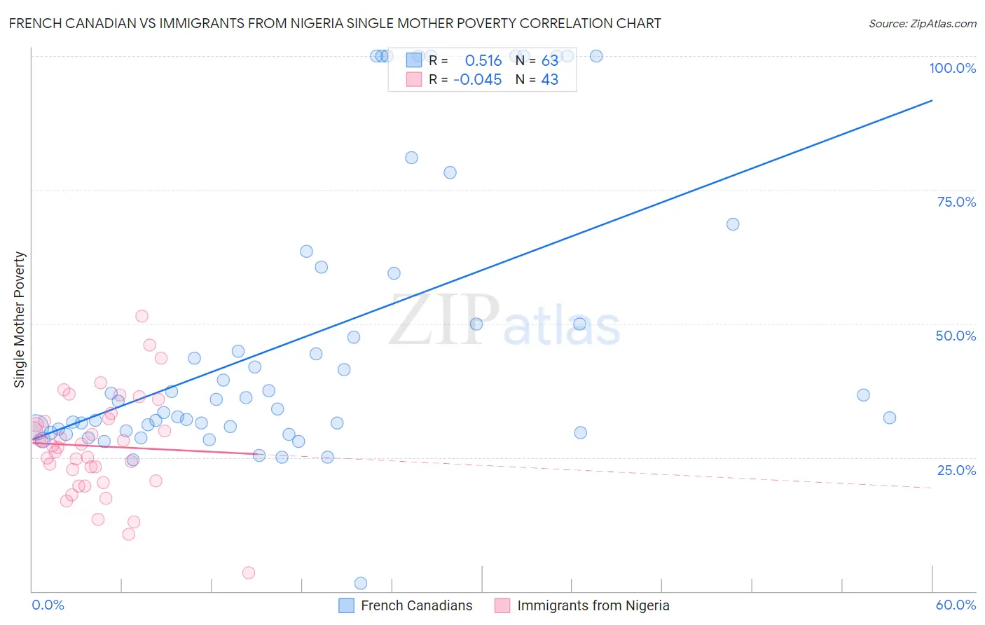 French Canadian vs Immigrants from Nigeria Single Mother Poverty