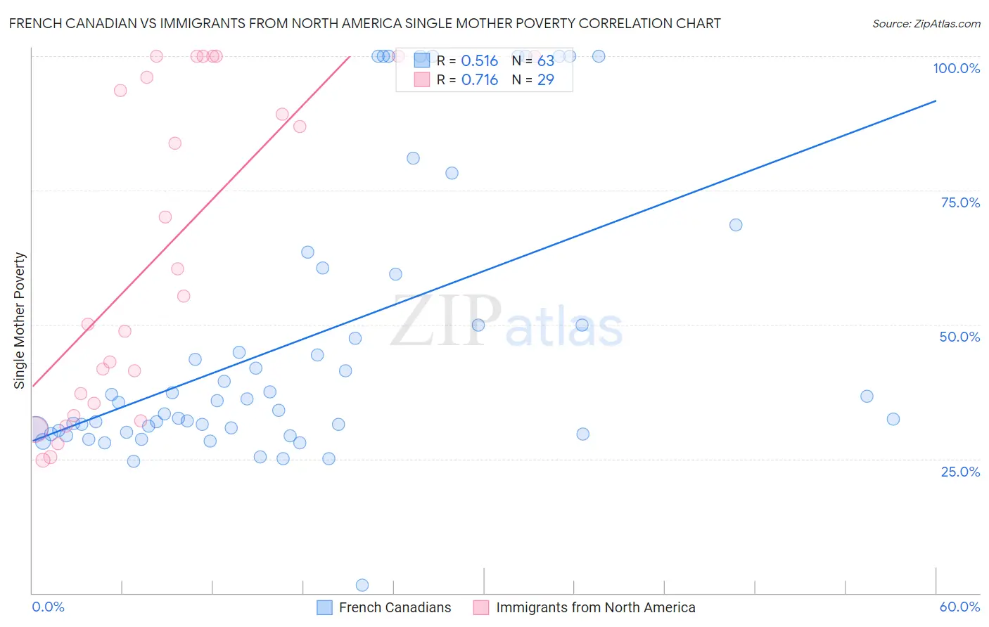 French Canadian vs Immigrants from North America Single Mother Poverty