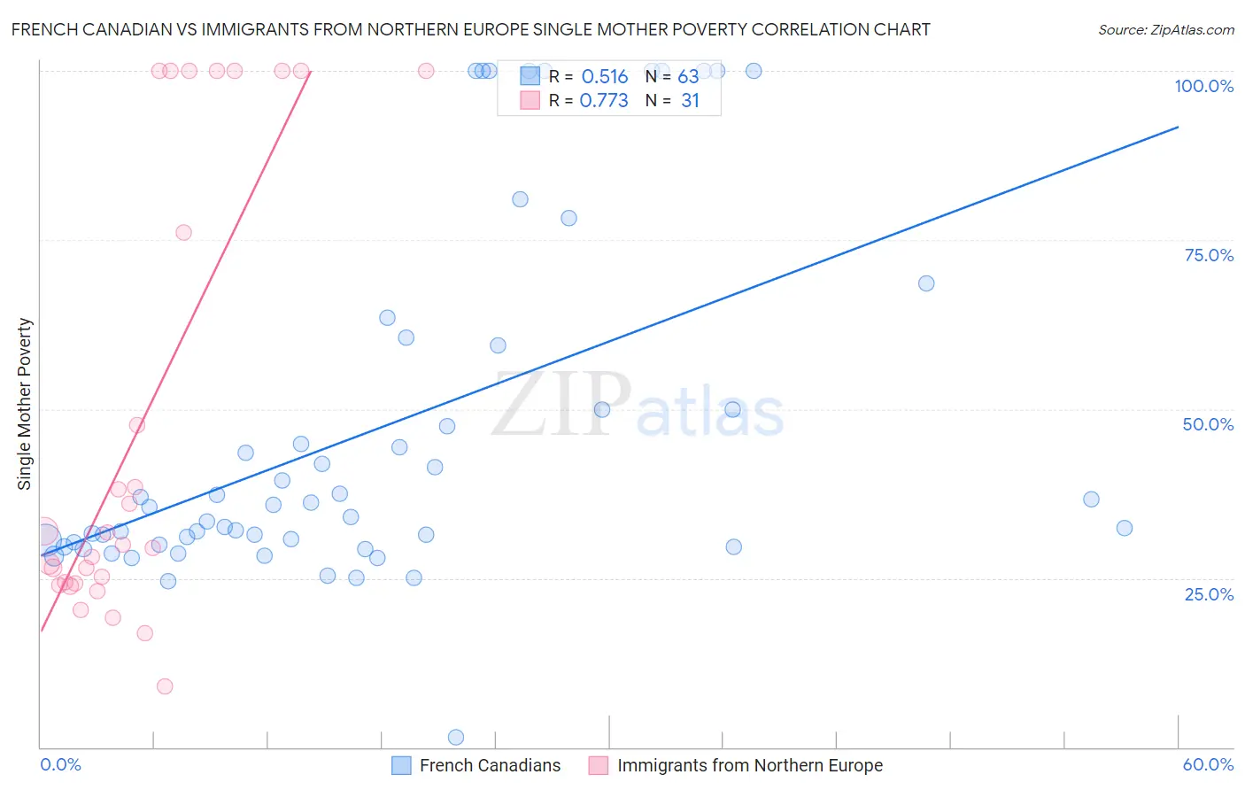 French Canadian vs Immigrants from Northern Europe Single Mother Poverty