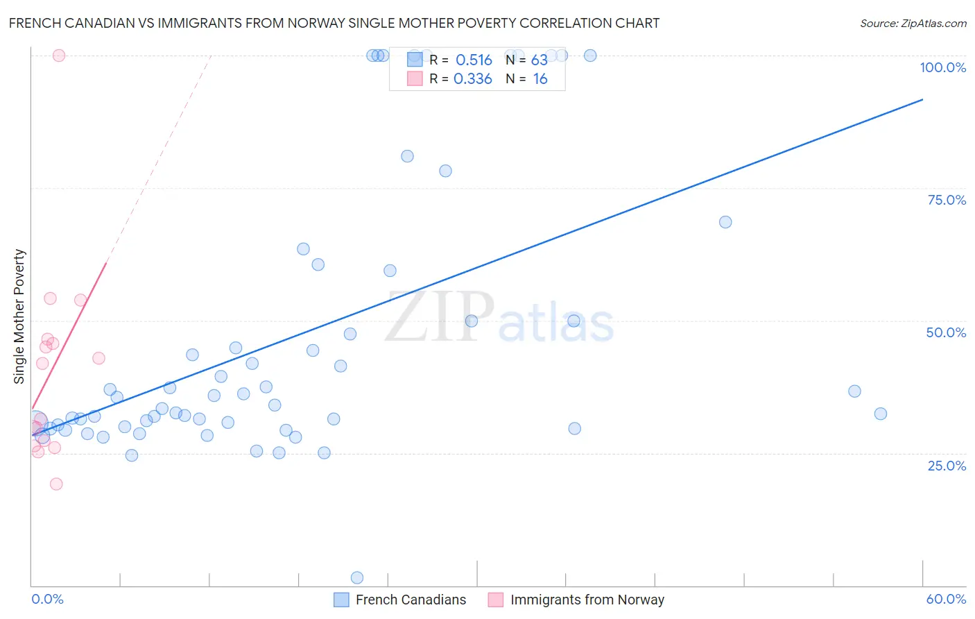 French Canadian vs Immigrants from Norway Single Mother Poverty