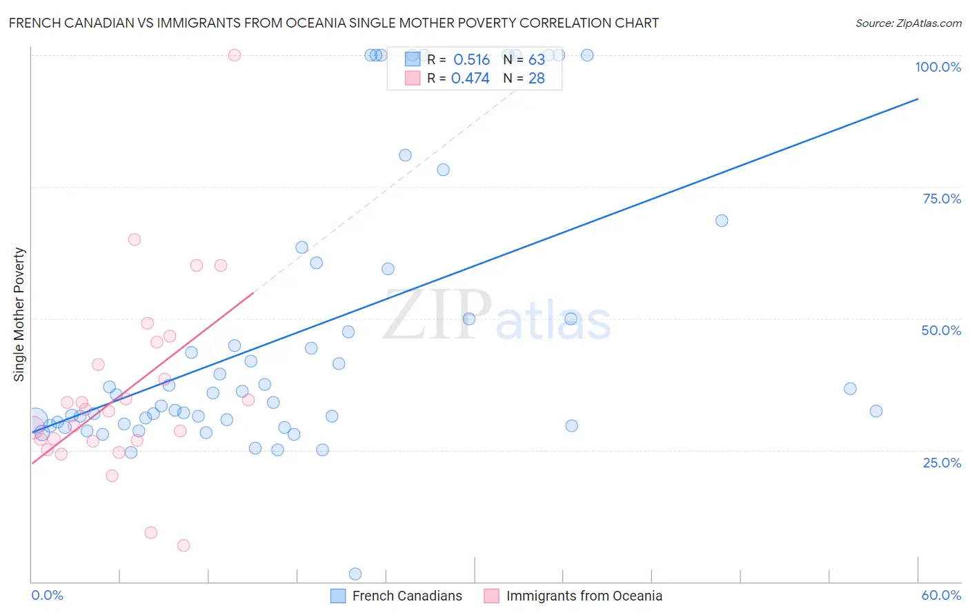 French Canadian vs Immigrants from Oceania Single Mother Poverty