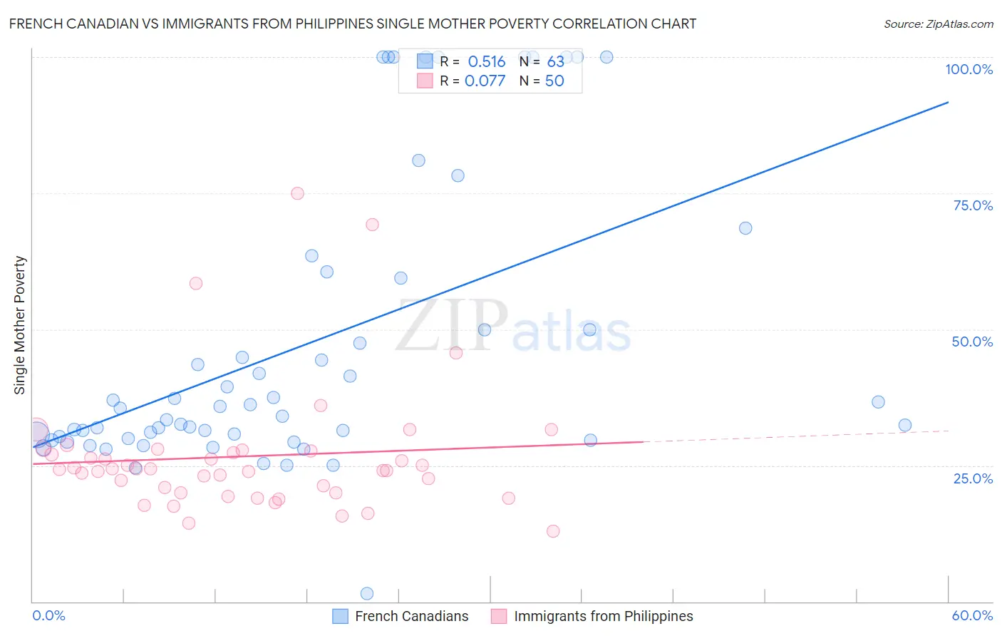 French Canadian vs Immigrants from Philippines Single Mother Poverty