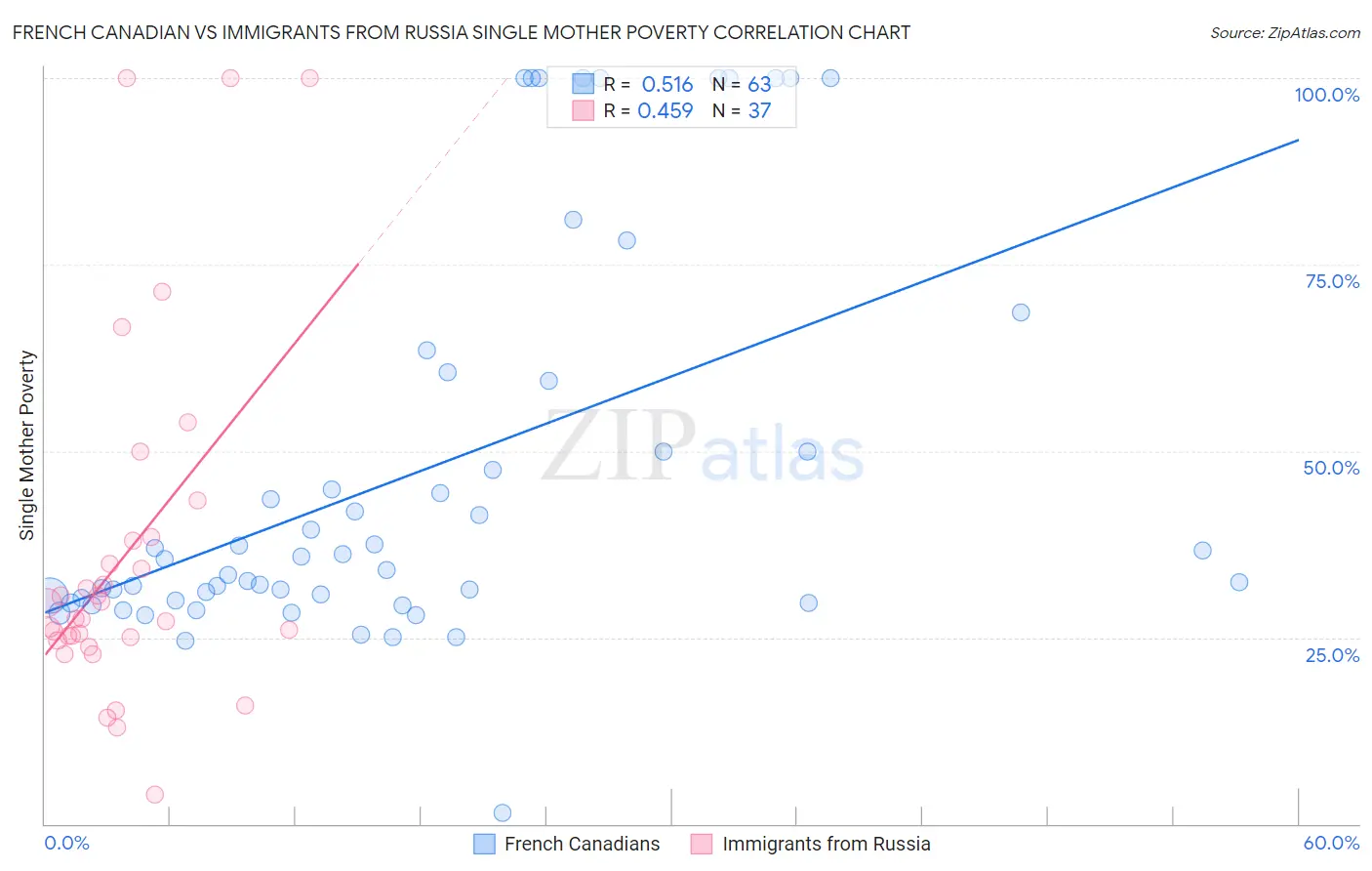 French Canadian vs Immigrants from Russia Single Mother Poverty