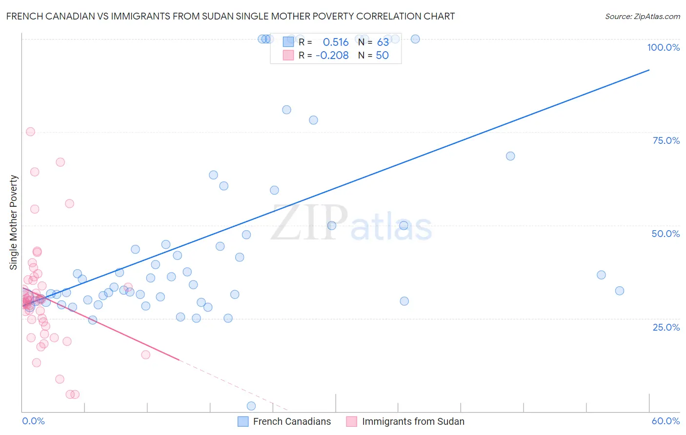 French Canadian vs Immigrants from Sudan Single Mother Poverty