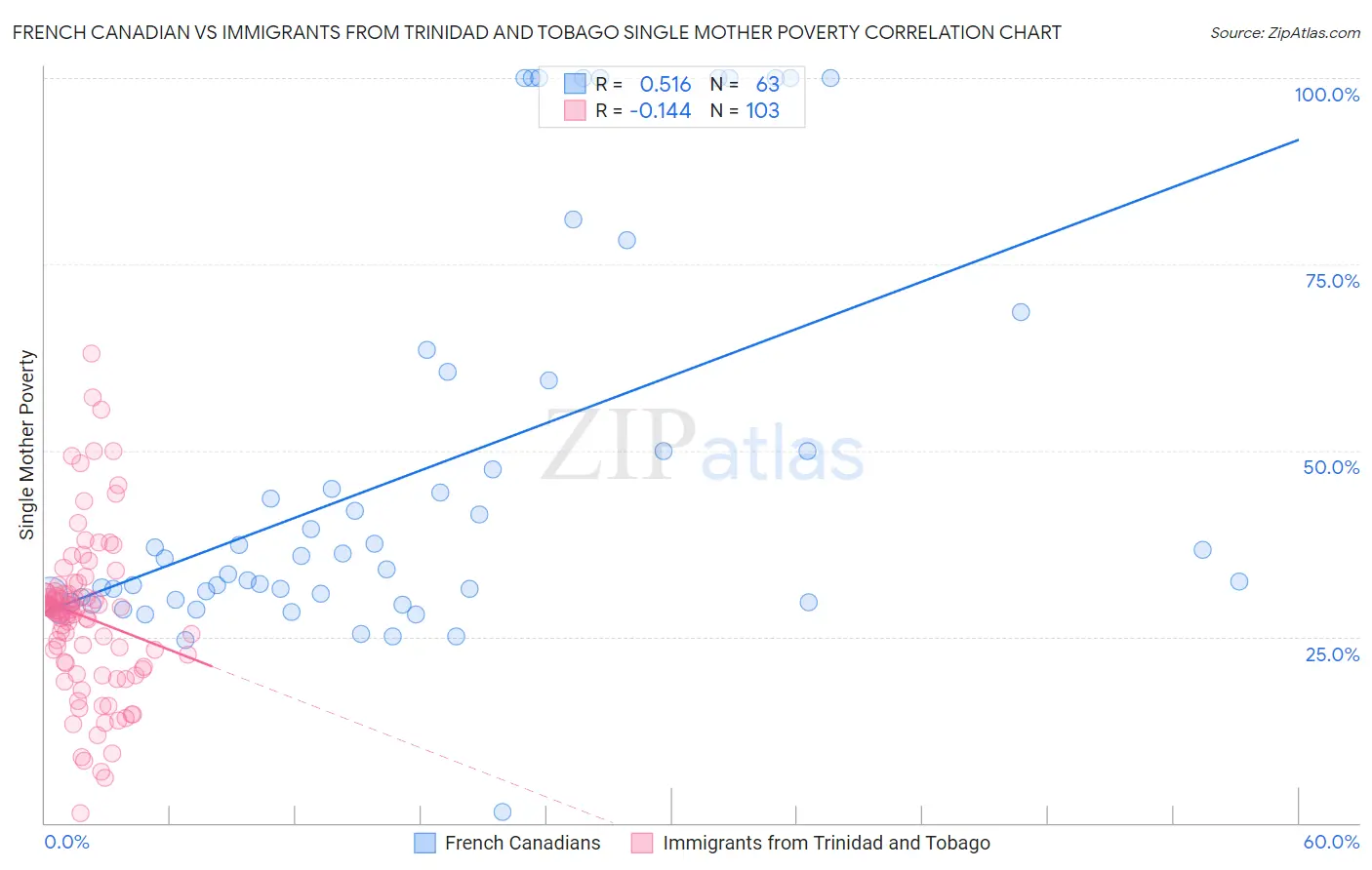 French Canadian vs Immigrants from Trinidad and Tobago Single Mother Poverty