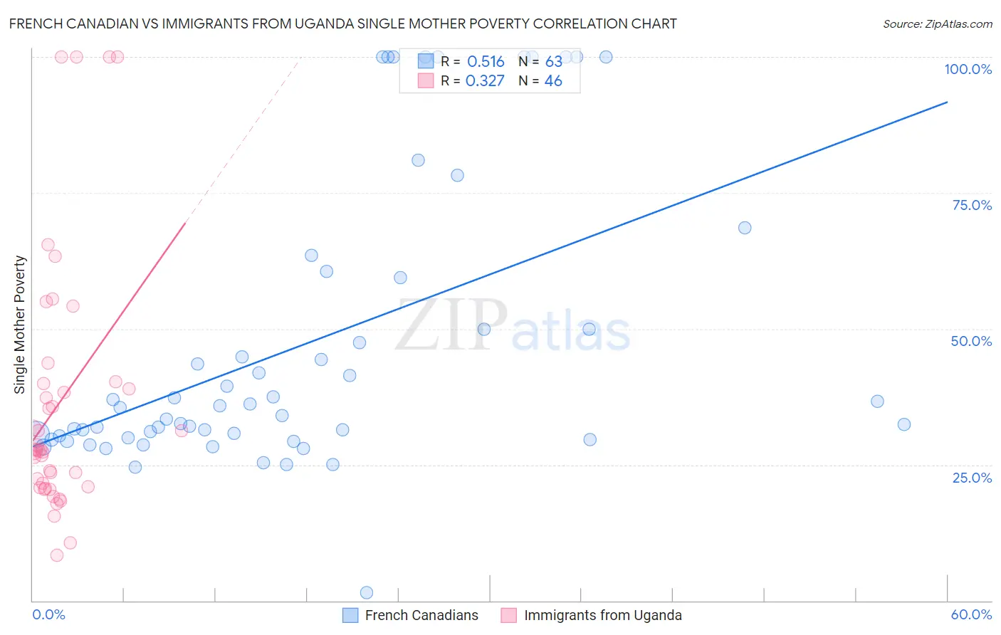 French Canadian vs Immigrants from Uganda Single Mother Poverty