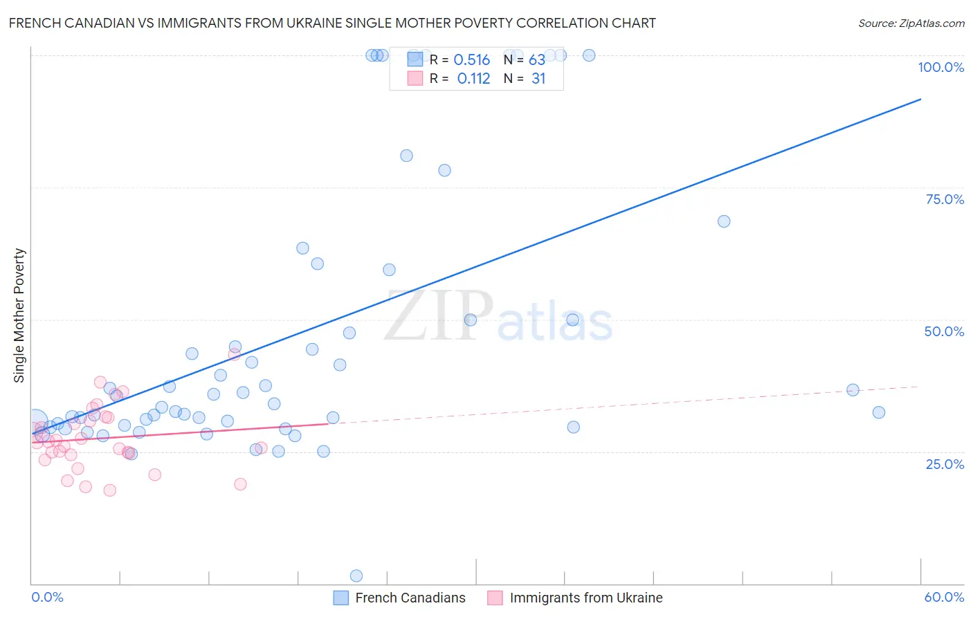 French Canadian vs Immigrants from Ukraine Single Mother Poverty