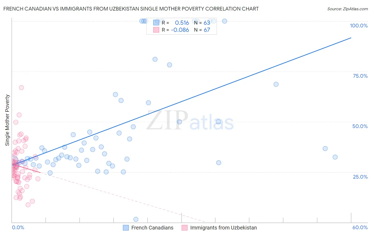 French Canadian vs Immigrants from Uzbekistan Single Mother Poverty