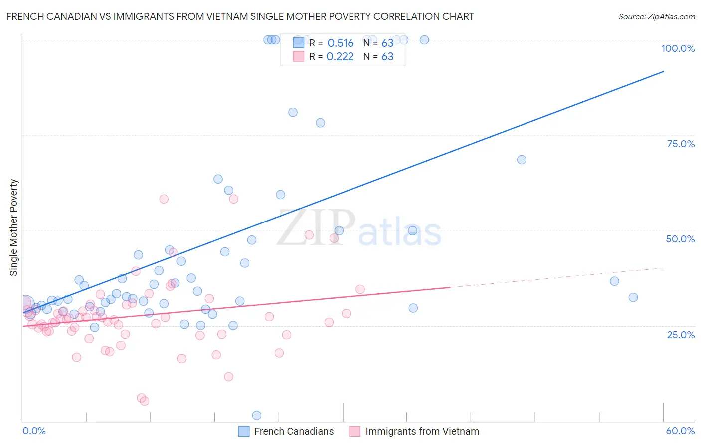 French Canadian vs Immigrants from Vietnam Single Mother Poverty