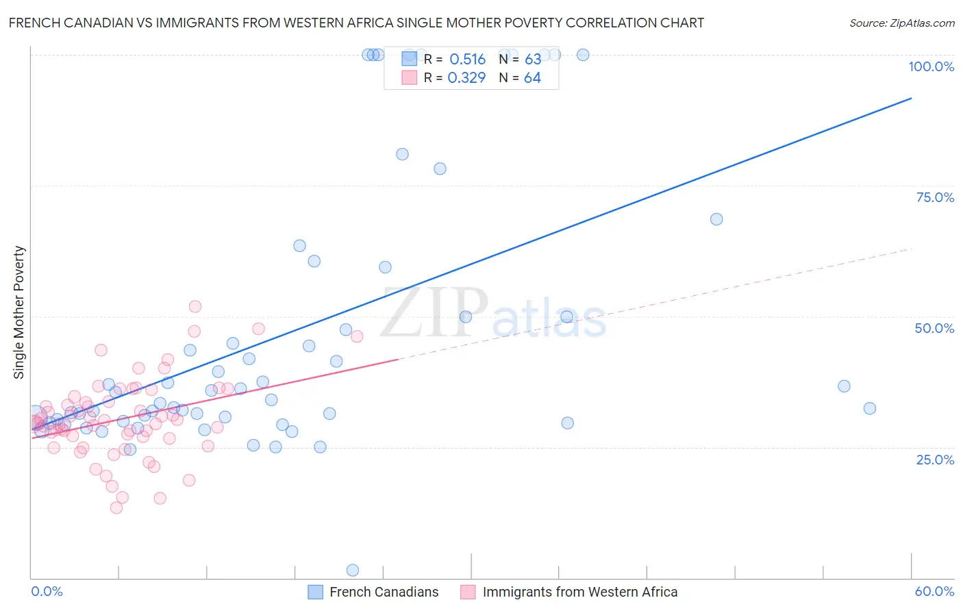 French Canadian vs Immigrants from Western Africa Single Mother Poverty