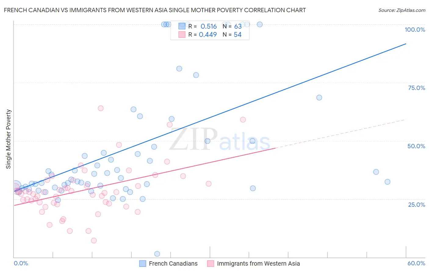 French Canadian vs Immigrants from Western Asia Single Mother Poverty