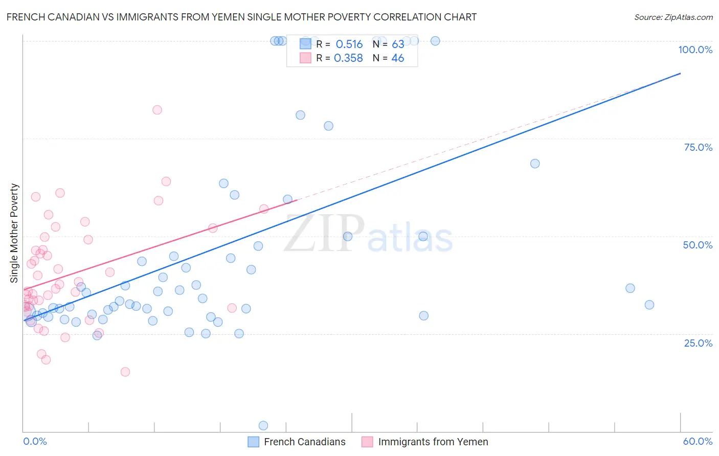 French Canadian vs Immigrants from Yemen Single Mother Poverty