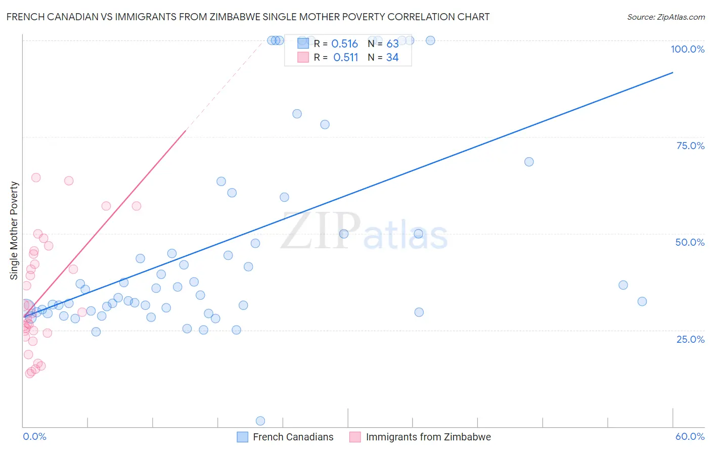 French Canadian vs Immigrants from Zimbabwe Single Mother Poverty