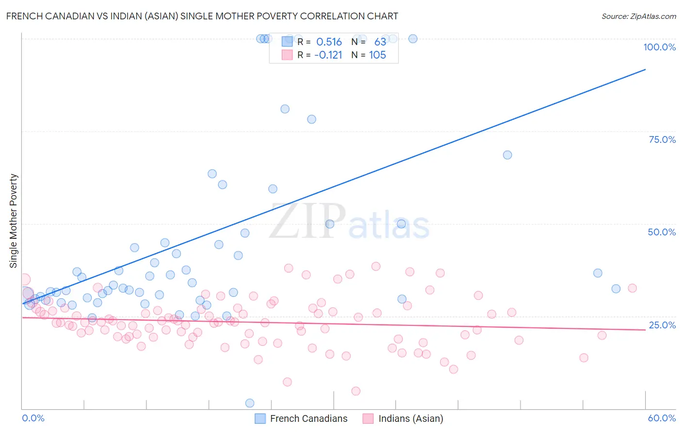 French Canadian vs Indian (Asian) Single Mother Poverty