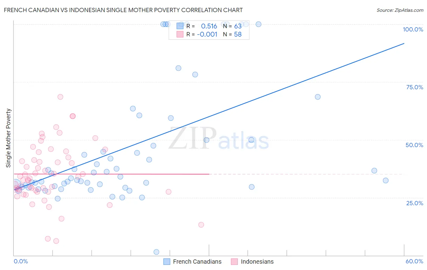 French Canadian vs Indonesian Single Mother Poverty