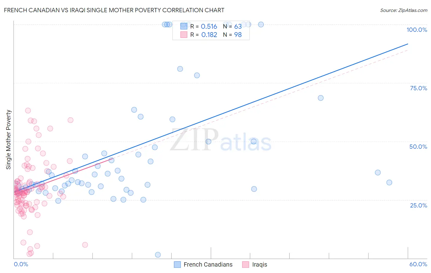 French Canadian vs Iraqi Single Mother Poverty