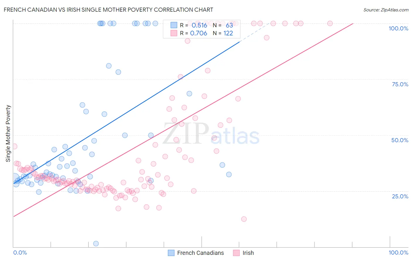 French Canadian vs Irish Single Mother Poverty